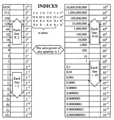 indices