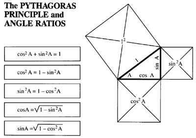 the pythagoras principle and angle ratios