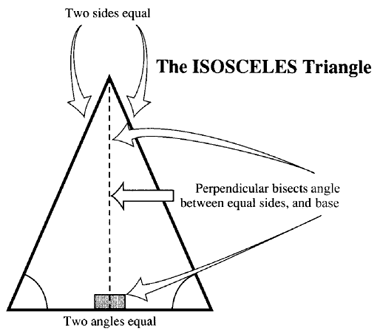 the isosceles triangle