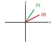 According to the figure, which of the following is true? (<em>m<sub>1</sub></em> and <em>m<sub>2</sub></em> are the value of the slope of line 1 and 2 )