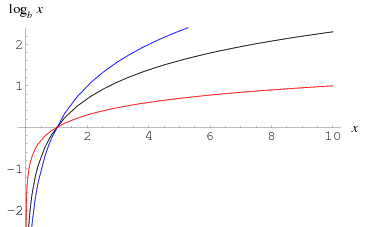 Graphs of logarithmic functions