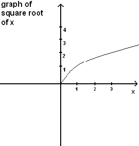 graph of sqare root of x