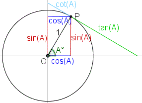 Trigonometry Trigonometric Functions Sin Cos Tan Cot