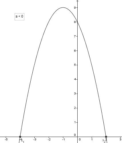 Graph of f(x) = -x^2 - 2x + 8