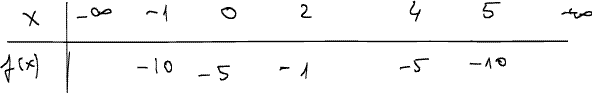 Tabela vrednosti funkcije f(x) = -x^2 + 4x - 5