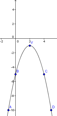 Grafik funkcije f(x) = -x^2 + 4x - 5