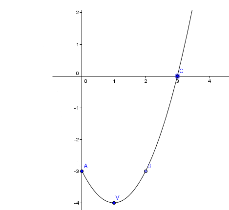 Graph of f(x) = x^2 - 2x - 3 for values bigger than 0