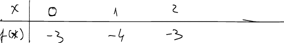 Tabela vrednosti funkcije f(x) = x^2 - 2x - 3 for values bigger than 0