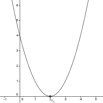 Graph of f(x) = x^2 - 4x + 4