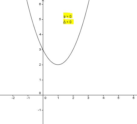 Graph of quadratic function when the discriminant is negative and a > 0
