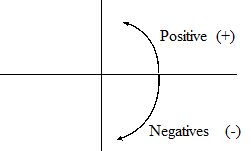 positive and negative angles