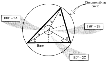circumscribing circle