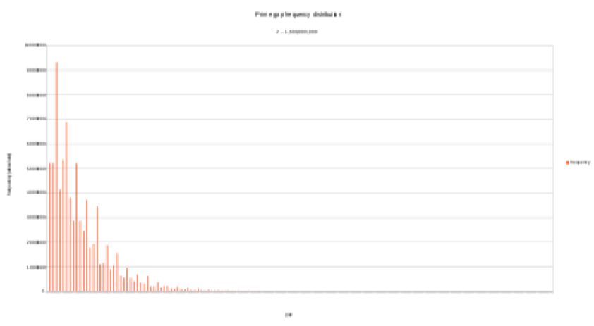 Prime Gap Frequency Distribution For Primes up to 1.6 billion..png