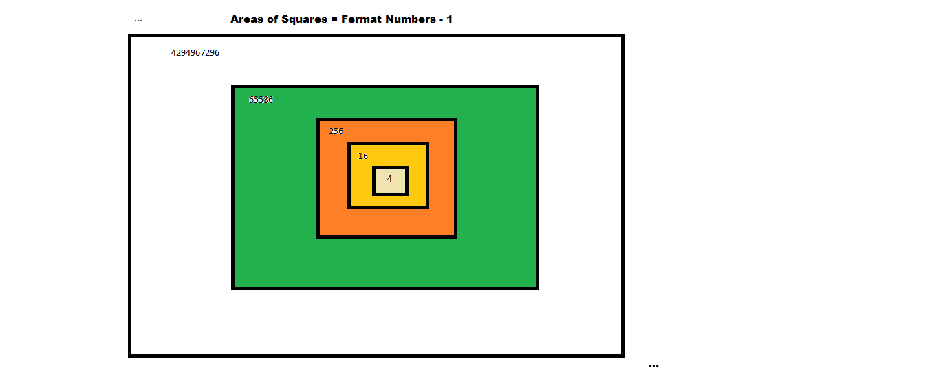 Areas of Squares = Fermat Numbers - 1.png
