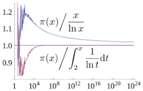 Prime Number Theorem (PNT).png