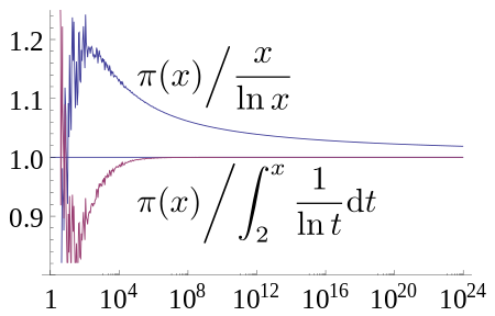 450px-Prime_number_theorem_ratio_convergence.svg.png