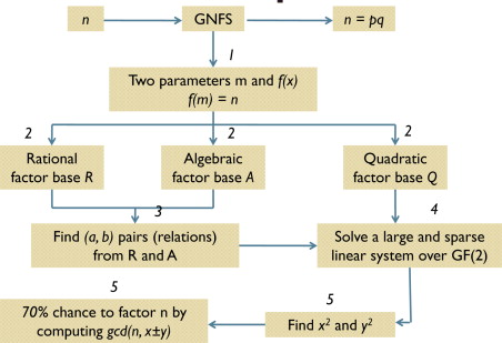 An Integrated Parallel  GNSF Algorithm for Integer Factorization.jpg