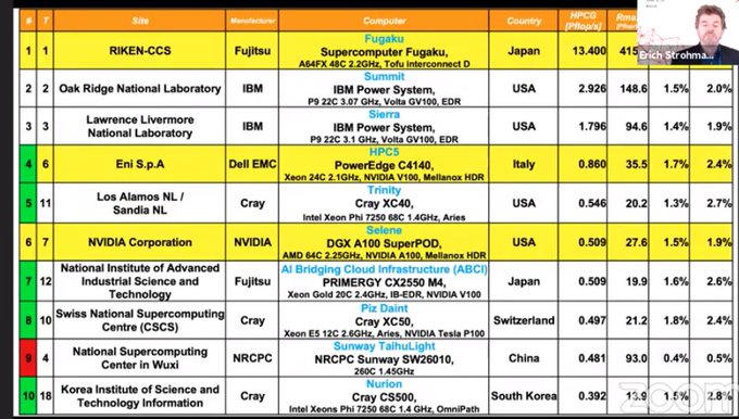 Top 10 Supercomputers and it's all tentative....jpg