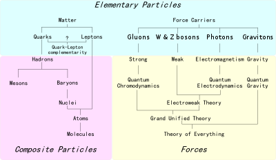 Elementary Particles.png