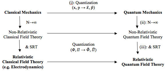 CM - QM - QFT.png