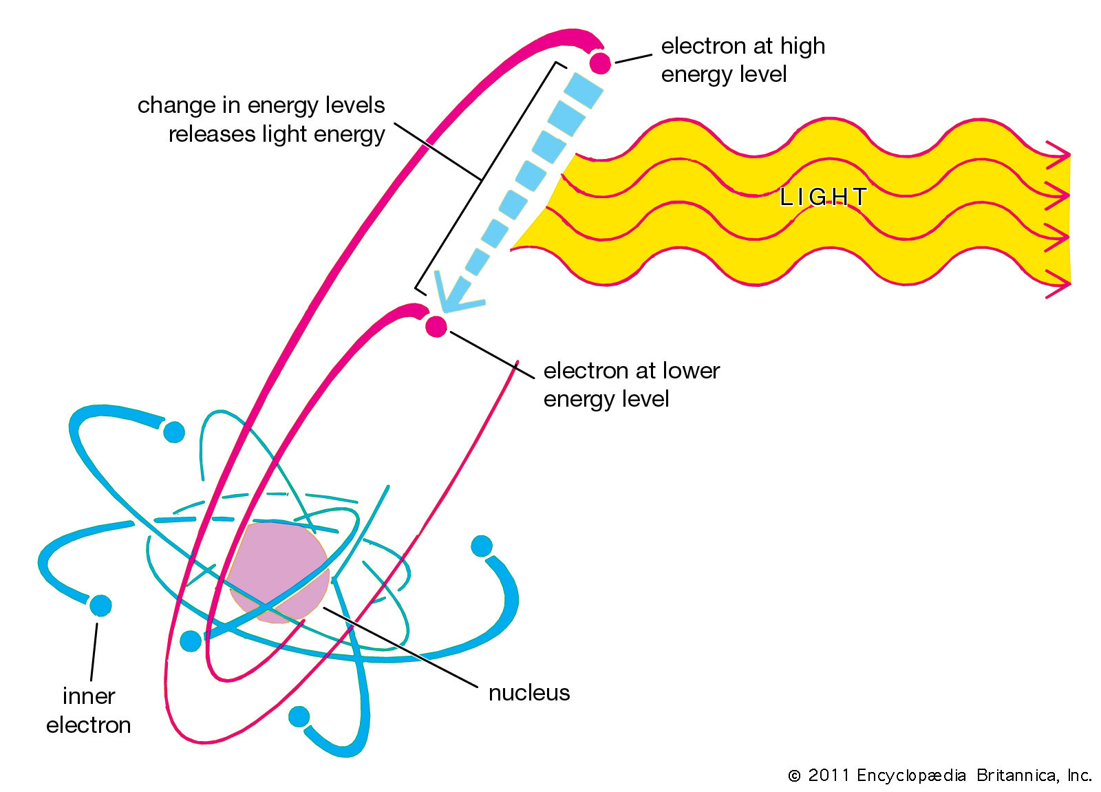 Emission - Absorption Theory of Light and  Relevant Processes - Energy Levels.jpg