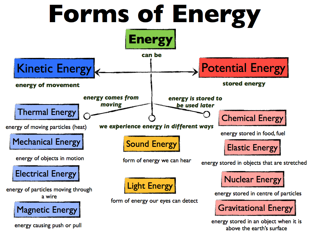 Forms of Energy.jpg