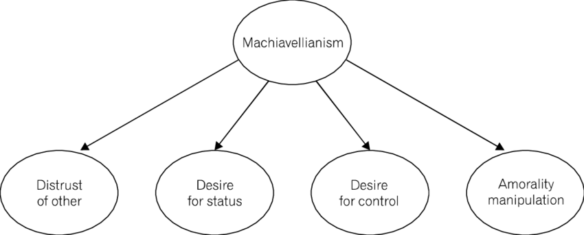 Machiavellianism In the Global Politics.png