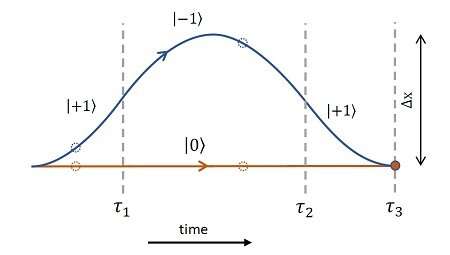 Space-time diagram of quantum states interfence..jpg