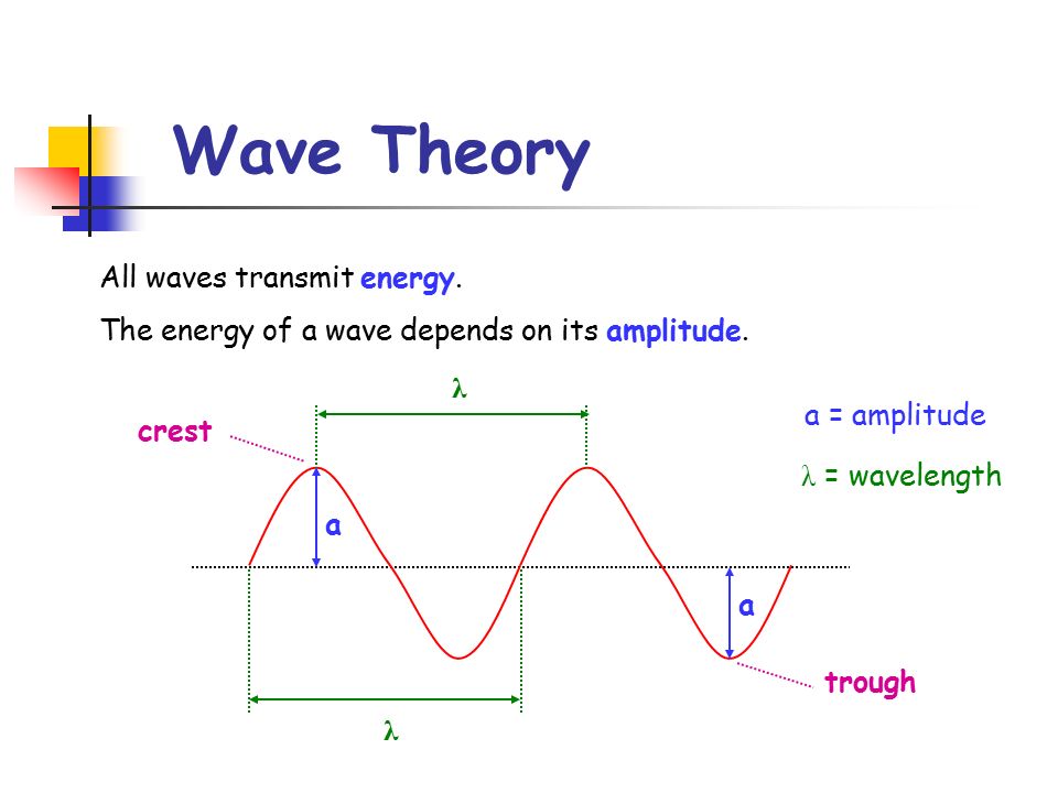 Basic Wave Theory.jpg