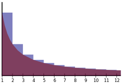 The area of the blue region converges to the Euler-Mascheroni constant....png