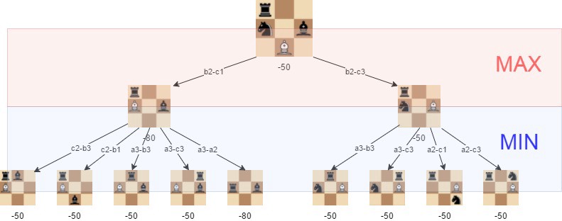 Min-Max Principle of Chess Programming.jpeg