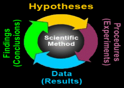 Scientific Method.gif