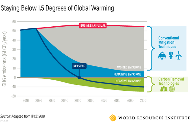 Carbon-removal-technologies-GHG-emissions.png