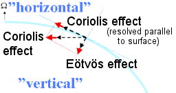 The Eötvös effect.png