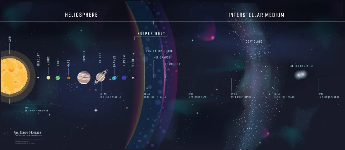heliosphere-and-interstellar-medium.jpg