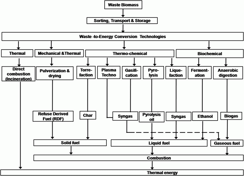 Waste Processing Methods.gif