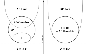 Euler diagram for P, NP, NP-complete, and NP-hard set of problems (excluding the empty language and its complement, which belong to P but are not NP-complete).png