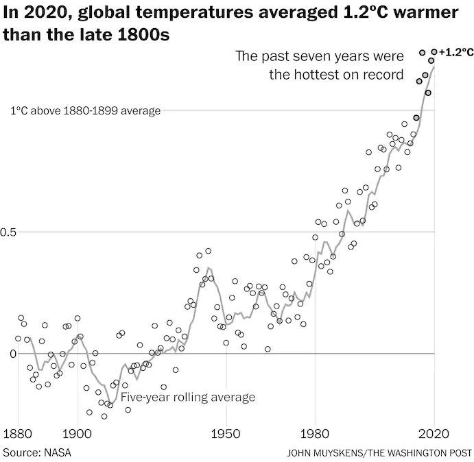 A Trend of Average Global Temperatures on Earth.jpg