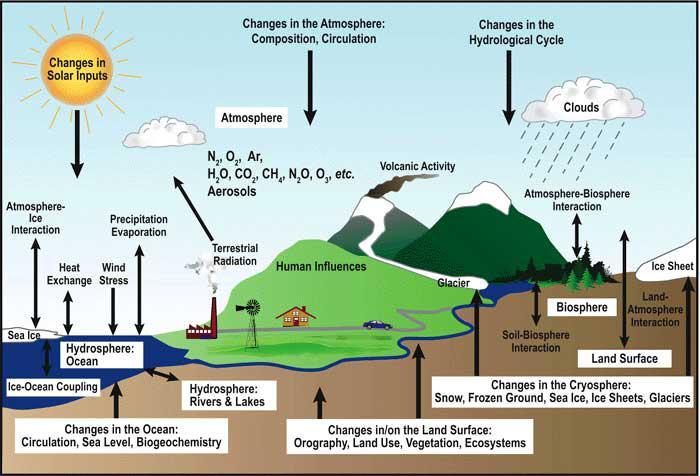 a climate model climate system.jpg