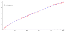 Riemann's explicit formula using the first 200 non-trivial zeros of the zeta function.gif