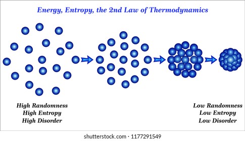 energy-entropy-second-law-thermodynamics-260nw-1177291549.jpg