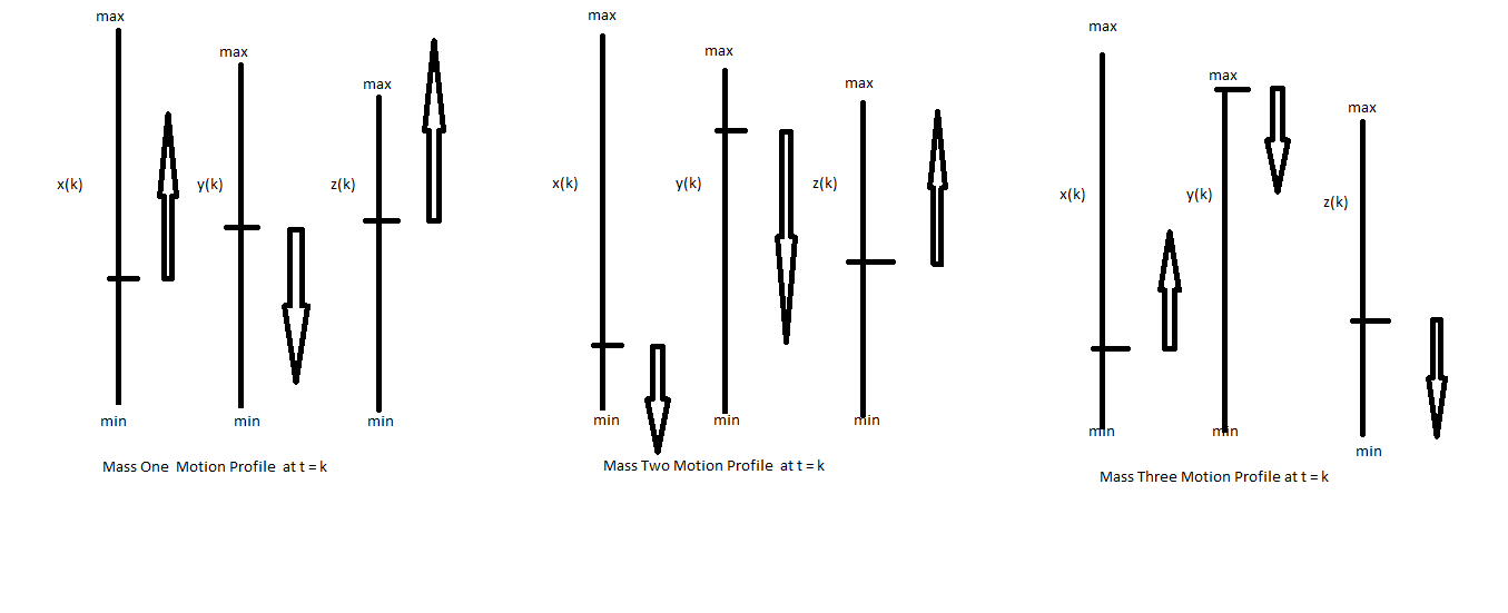 Three-Body Motion Profiles at t  = k.png