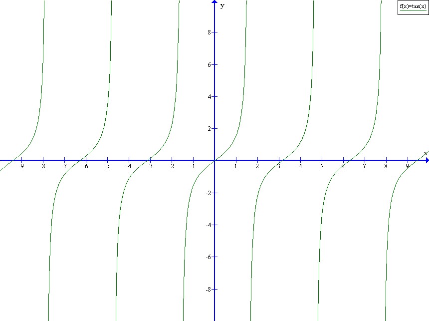 Графика на функцията тангенс.jpg