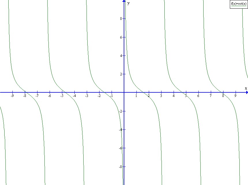 Графика на функцията котангенс.jpg