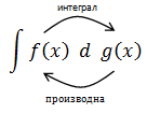 int_to_der.png