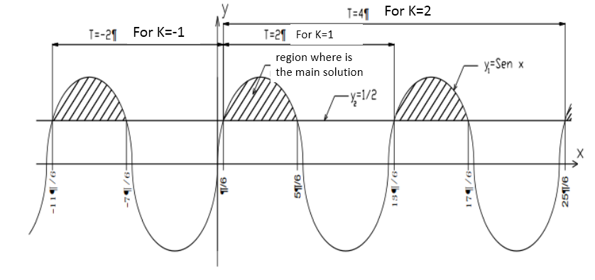 Sine function period
