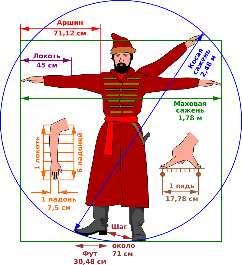 Obsolete_Russian_units_of_length_-_ru.svg.png