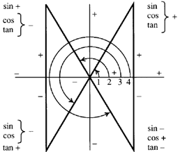 знаки sin, cos и tg в четырёх квадрантах