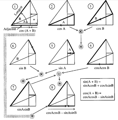 cos(A + B)