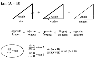 tan(A + B)